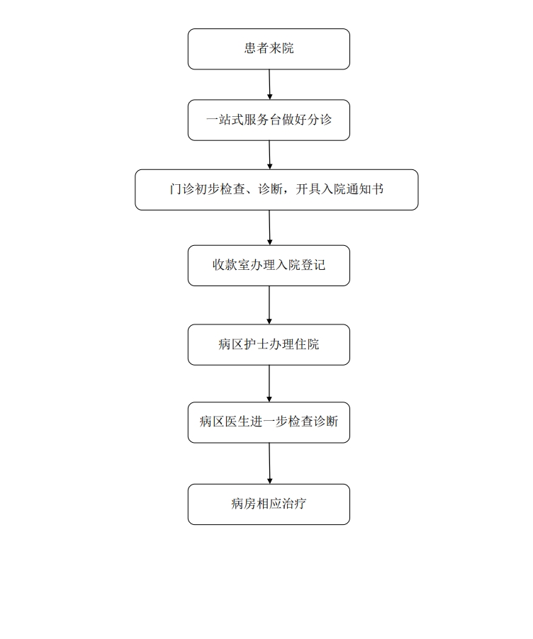 住院須知、住院流程.png