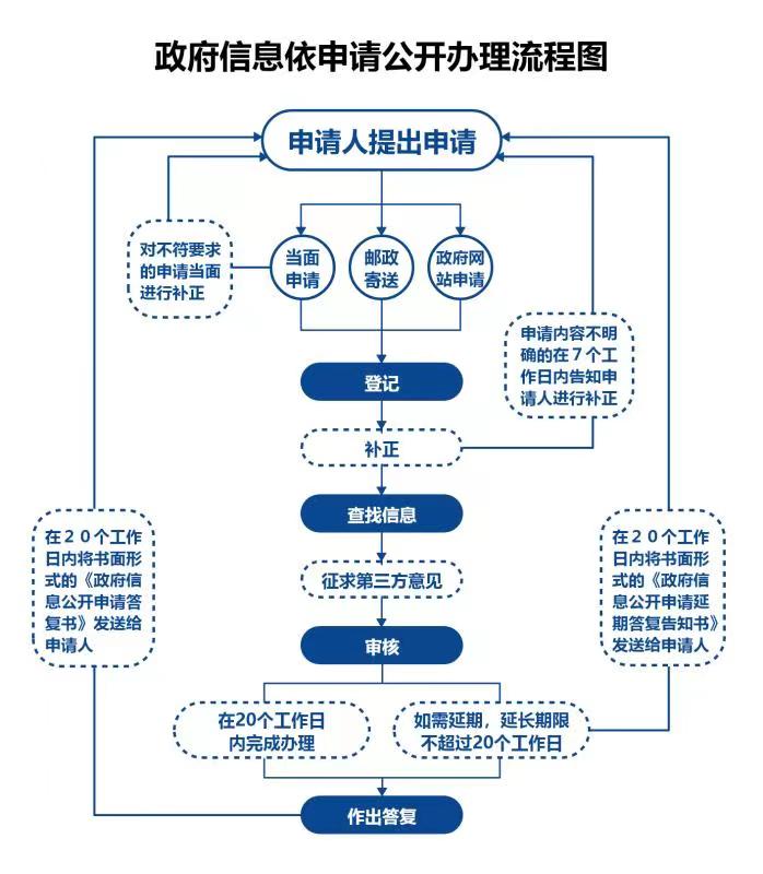 政府信息依申請公開辦理流程圖.jpg